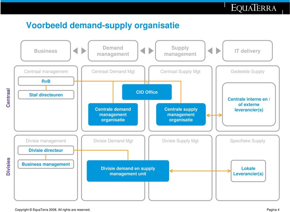 supply organisatie Centrale interne en / of externe leverancier(s) Divisie Divisie Demand Mgt Divisie Supply