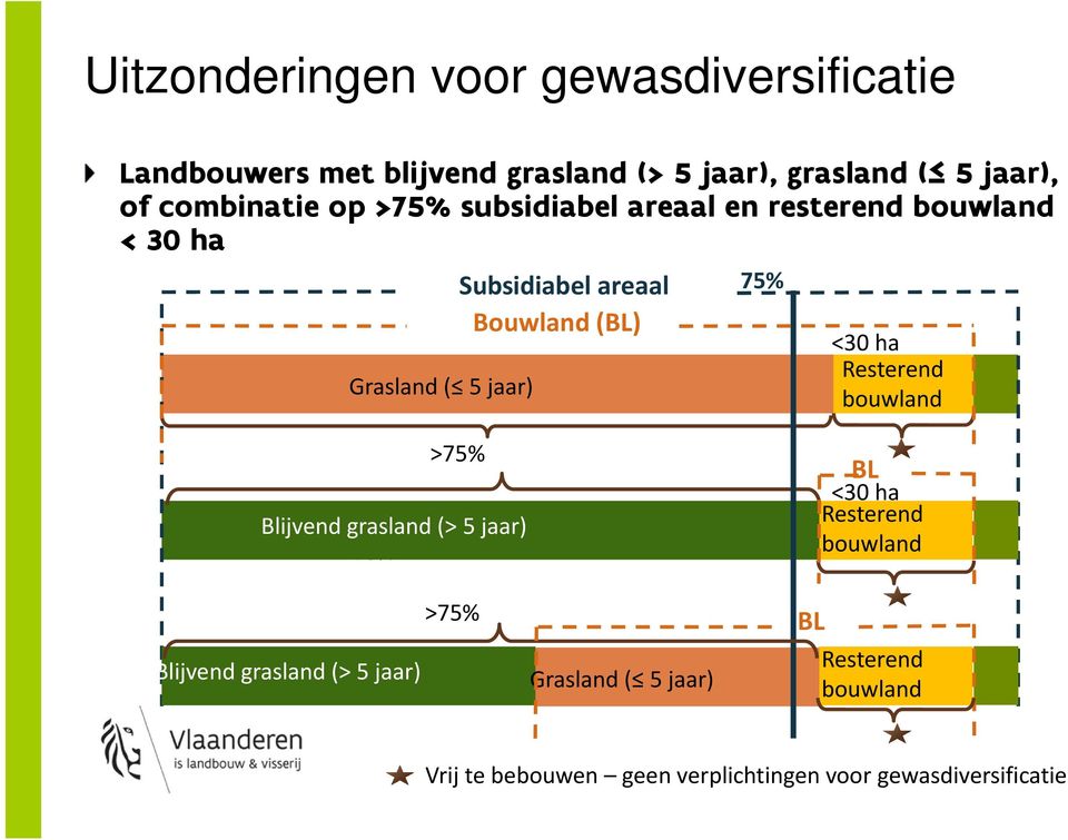 Bouwland (BL) <30 ha Resterend bouwland >75% Blijvend grasland (> 5 jaar) > 75% BL <30 ha Resterend bouwland >75%