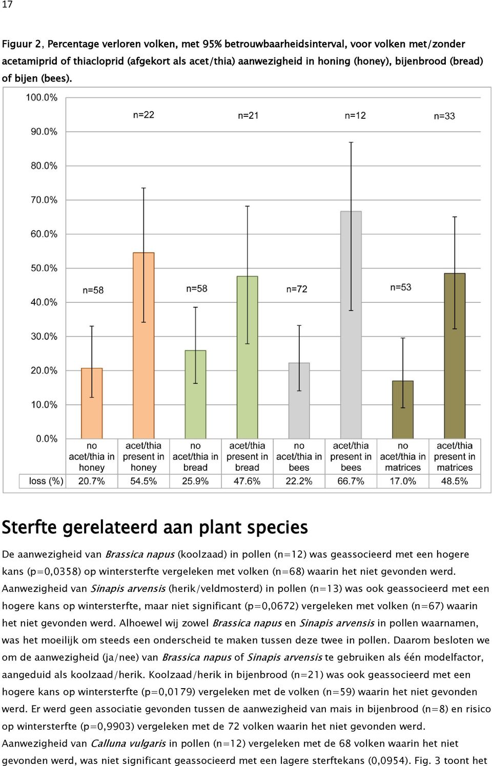 Sterfte gerelateerd aan plant species De aanwezigheid van Brassica napus (koolzaad) in pollen (n=12) was geassocieerd met een hogere kans (p=0,0358) op wintersterfte vergeleken met volken (n=68)