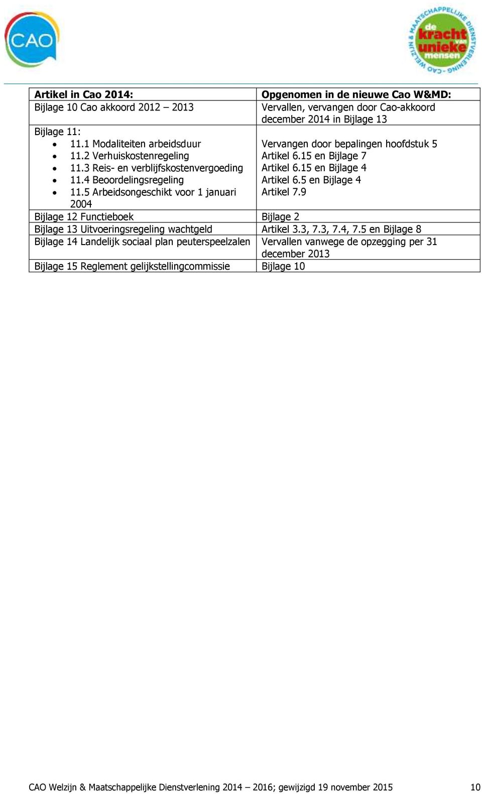 4 Beoordelingsregeling Artikel 6.5 en Bijlage 4 11.5 Arbeidsongeschikt voor 1 januari Artikel 7.9 2004 Bijlage 12 Functieboek Bijlage 2 Bijlage 13 Uitvoeringsregeling wachtgeld Artikel 3.3, 7.3, 7.4, 7.