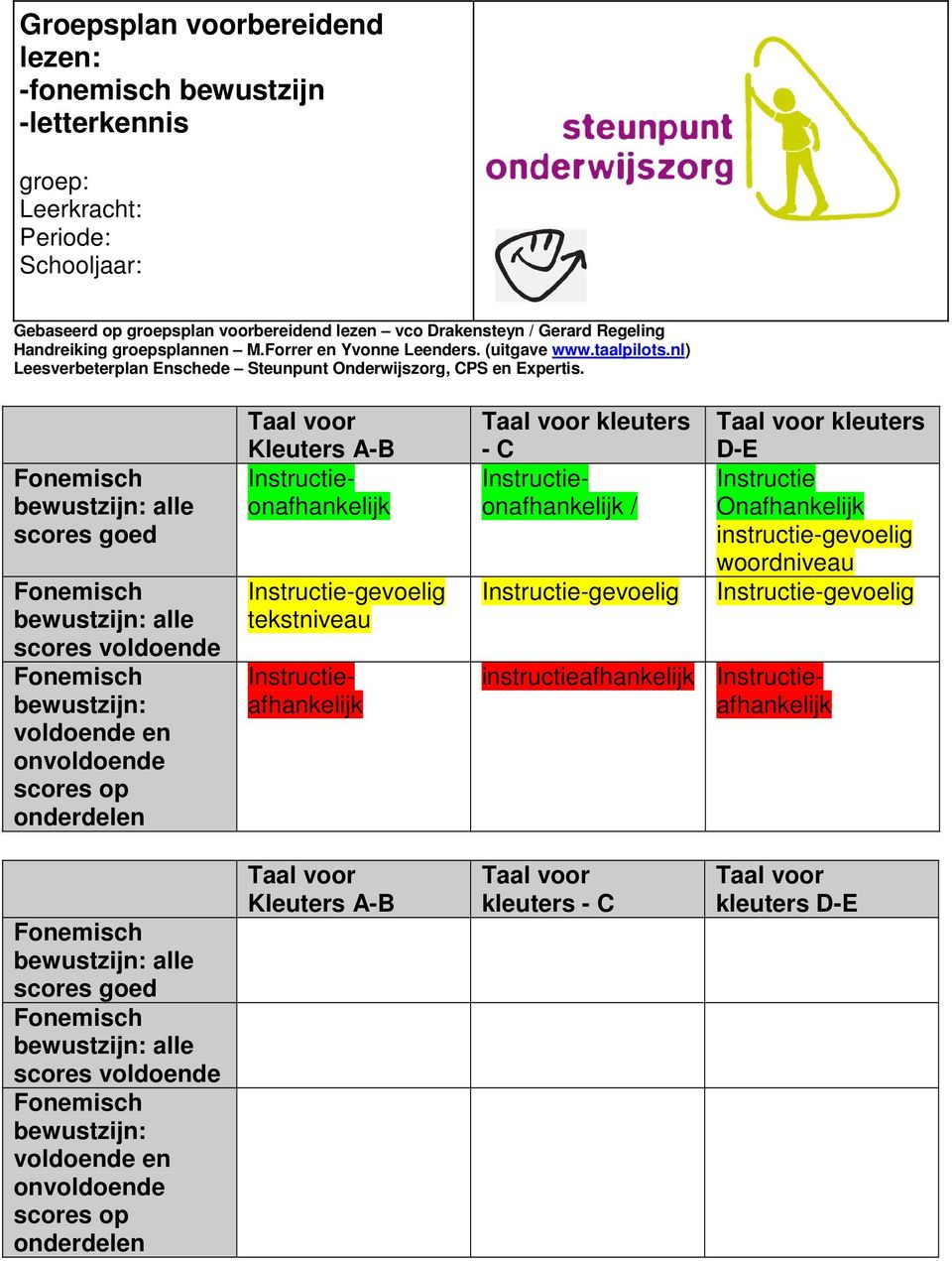 Fonemisch bewustzijn: alle scores goed Fonemisch bewustzijn: alle scores voldoende Fonemisch bewustzijn: voldoende en onvoldoende scores op onderdelen Instructie-gevoelig tekstniveau