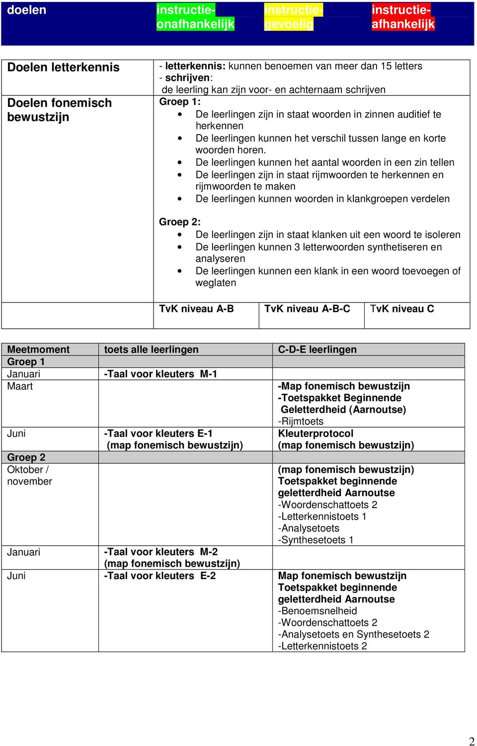 De leerlingen kunnen het aantal woorden in een zin tellen De leerlingen zijn in staat rijmwoorden te herkennen en rijmwoorden te maken De leerlingen kunnen woorden in klankgroepen verdelen Groep 2: