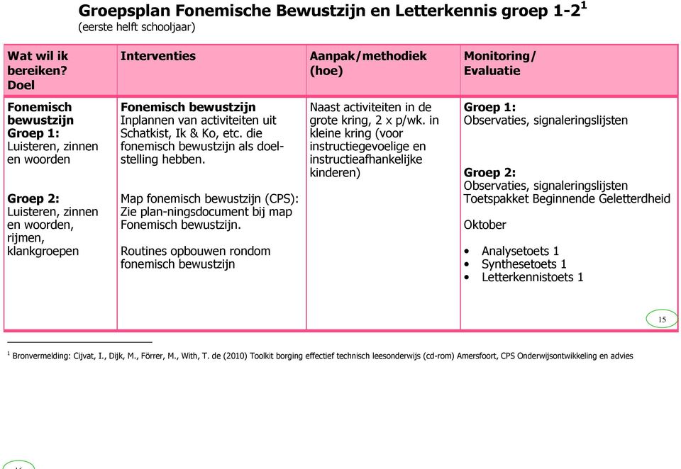 bewustzijn Inplannen van activiteiten uit Schatkist, Ik & Ko, etc. die fonemisch bewustzijn als doelstelling hebben.