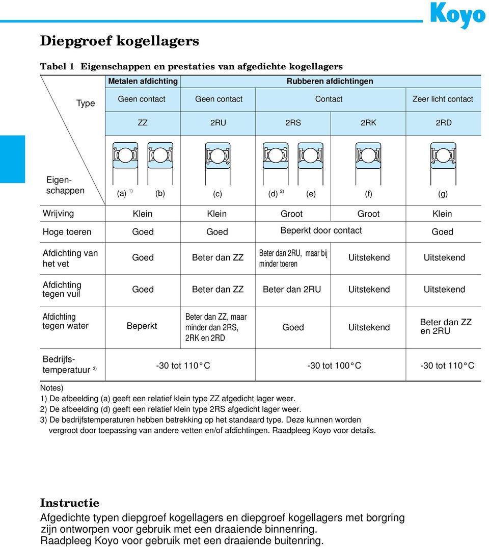 toeen Goed ete dan ZZ ete dan 2RU Uitstekend Uitstekend Afdichting tegen wate epekt ete dan ZZ, maa minde dan 2RS, 2RK en 2RD Goed Uitstekend ete dan ZZ en 2RU edijfstempeatuu 3) -30 tot 110 C -30