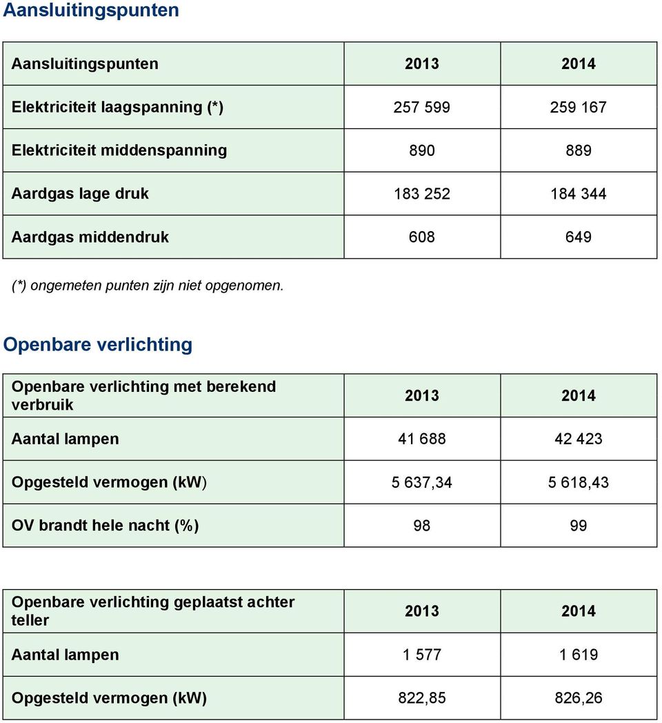 Openbare verlichting Openbare verlichting met berekend verbruik 2013 2014 Aantal lampen 41 688 42 423 Opgesteld vermogen (kw) 5