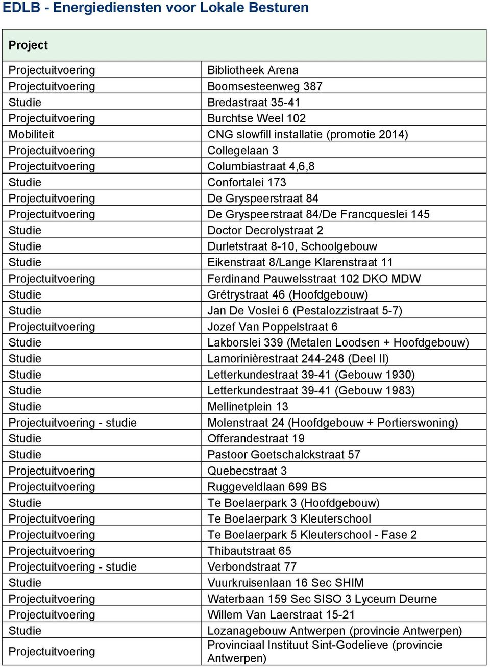 Gryspeerstraat 84/De Francqueslei 145 Studie Doctor Decrolystraat 2 Studie Durletstraat 8-10, Schoolgebouw Studie Eikenstraat 8/Lange Klarenstraat 11 Projectuitvoering Ferdinand Pauwelsstraat 102 DKO