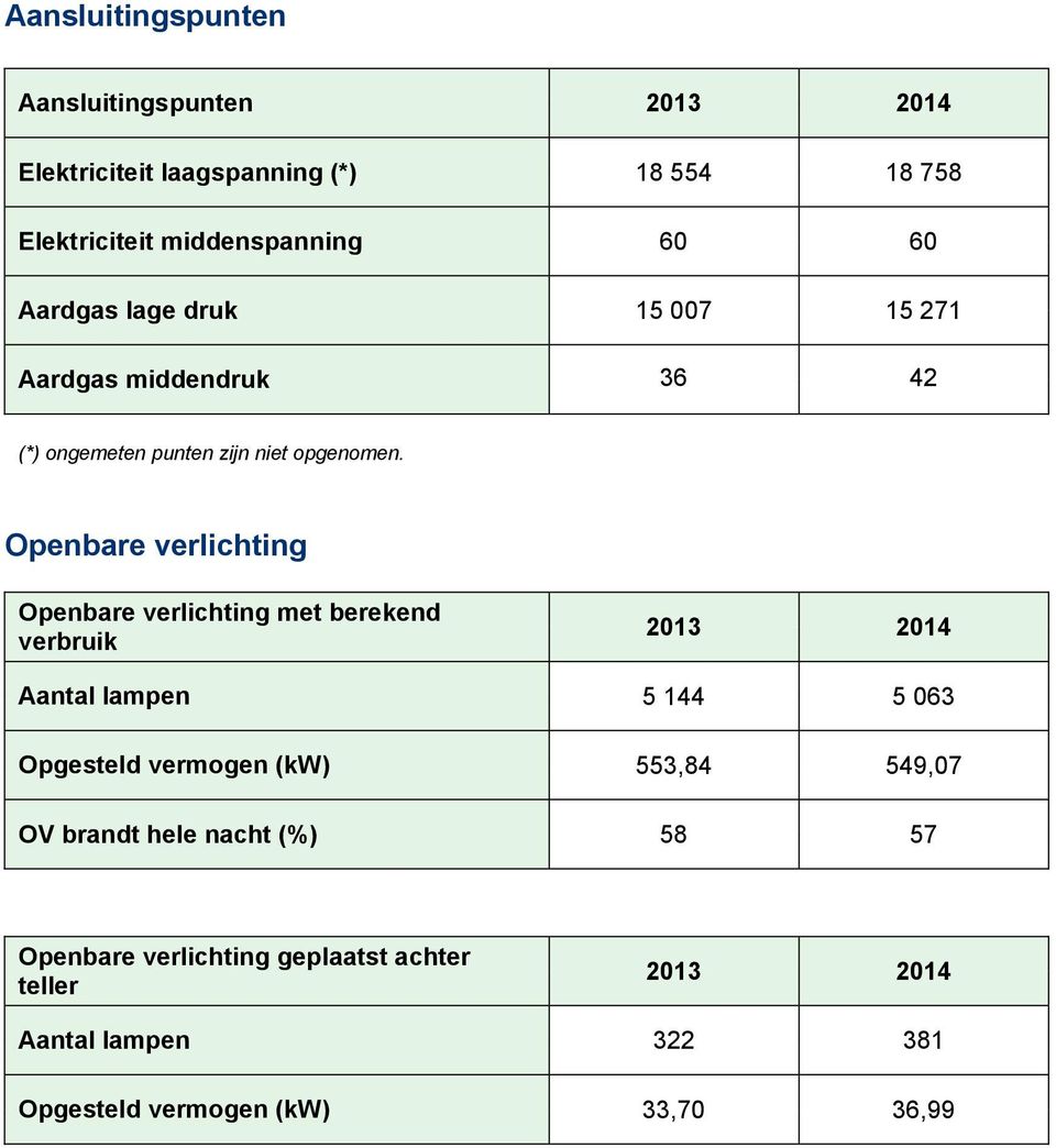 Openbare verlichting Openbare verlichting met berekend verbruik 2013 2014 Aantal lampen 5 144 5 063 Opgesteld vermogen (kw)