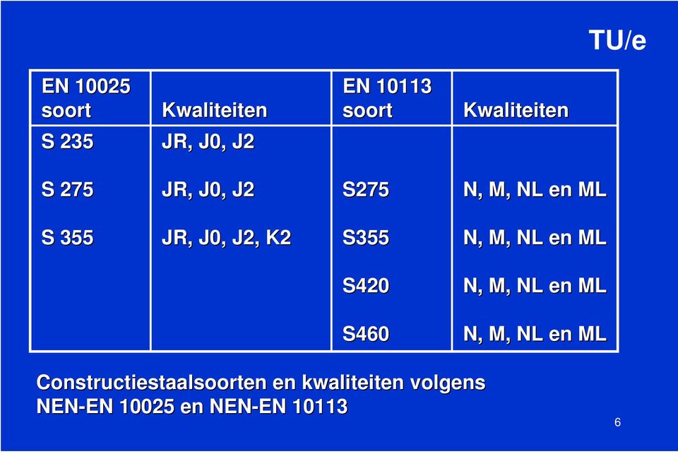 K2 S355 N, M, NL en ML S420 N, M, NL en ML S460 N, M, NL en ML