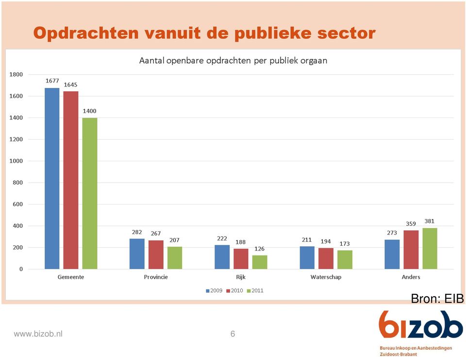 publieke sector