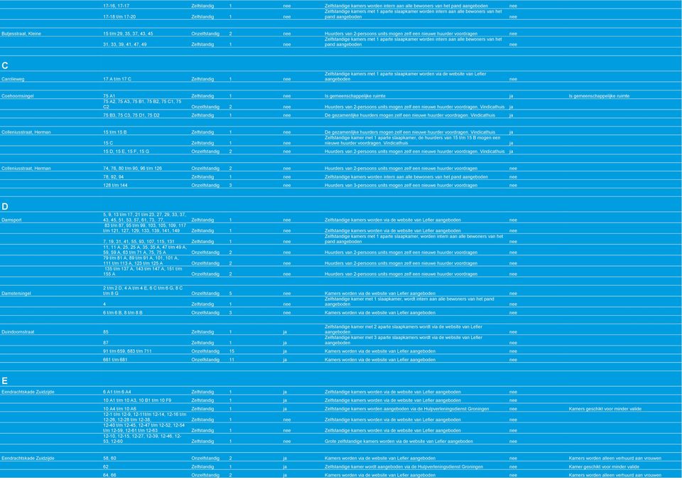 Is gemeenschappelijke ruimte 75 A2, 75 A3, 75 B1, 75 B2, 75 C1, 75 C2 Onzelfstandig 2 Huurders van 2-persoons units mogen zelf een nieuwe huurder voordragen.