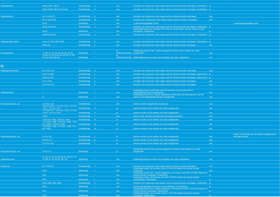 Vindicathuis Gelkingestraat 43-1 t/m 43-10 Onzelfstandig 9 Huurders van 9-persoons units mogen zelf een nieuwe huurder voordragen 43-11 t/m 43-20 Onzelfstandig 10 Huurders van 10-persoons units mogen