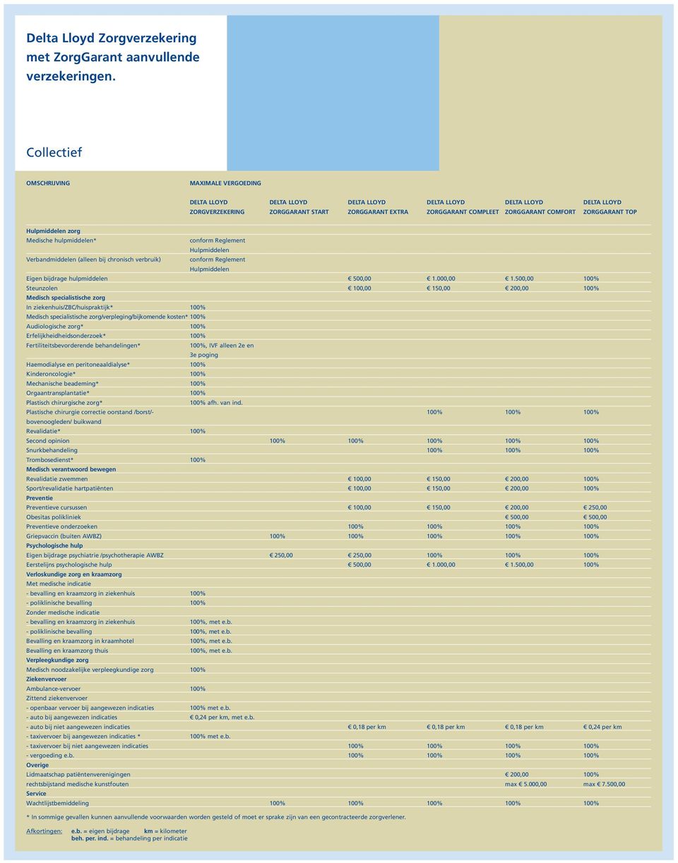 hulpmiddelen* conform Reglement Verbandmiddelen (alleen bij chronisch verbruik) conform Reglement Eigen bijdrage hulpmiddelen 500,00 1.000,00 1.