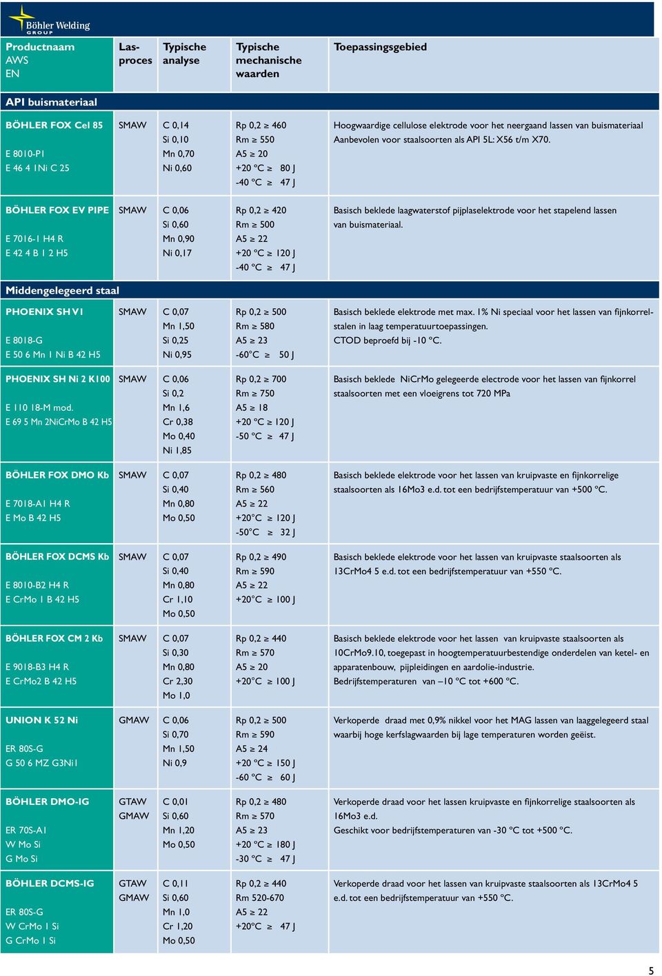 E 7016-1 H4 R Mn 0,90 E 42 4 B 1 2 H5 Ni 0,17 +20 ºC 120 J -40 ºC 47 J Middengelegeerd staal PHOIX SH V1 SMAW C 0,07 Rp 0,2 500 Basisch beklede elektrode met max.