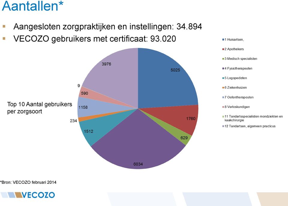 894 VECOZO gebruikers met certificaat: 93.