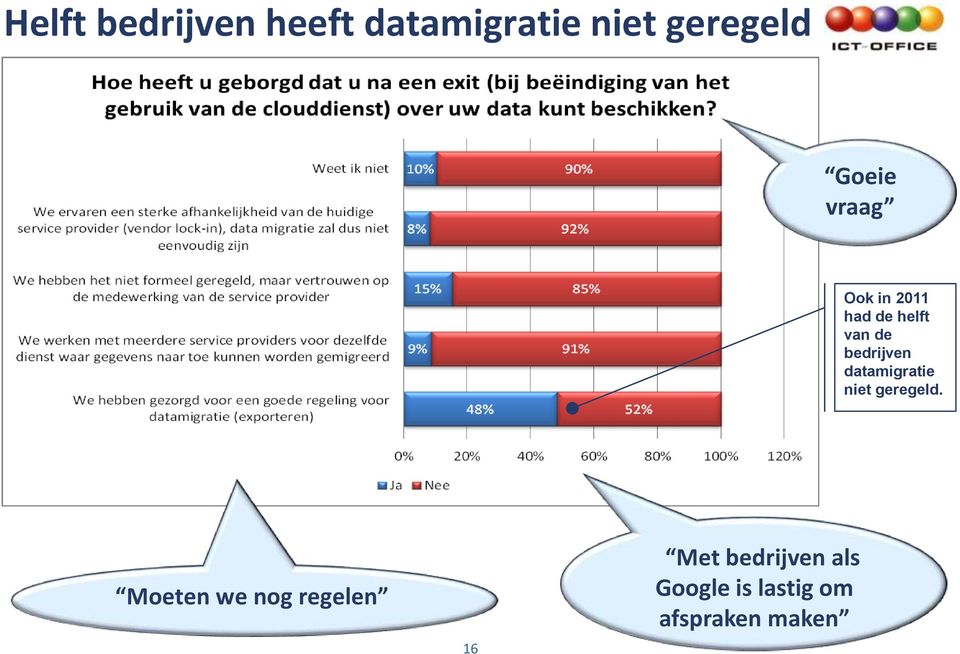 bedrijven datamigratie niet geregeld.