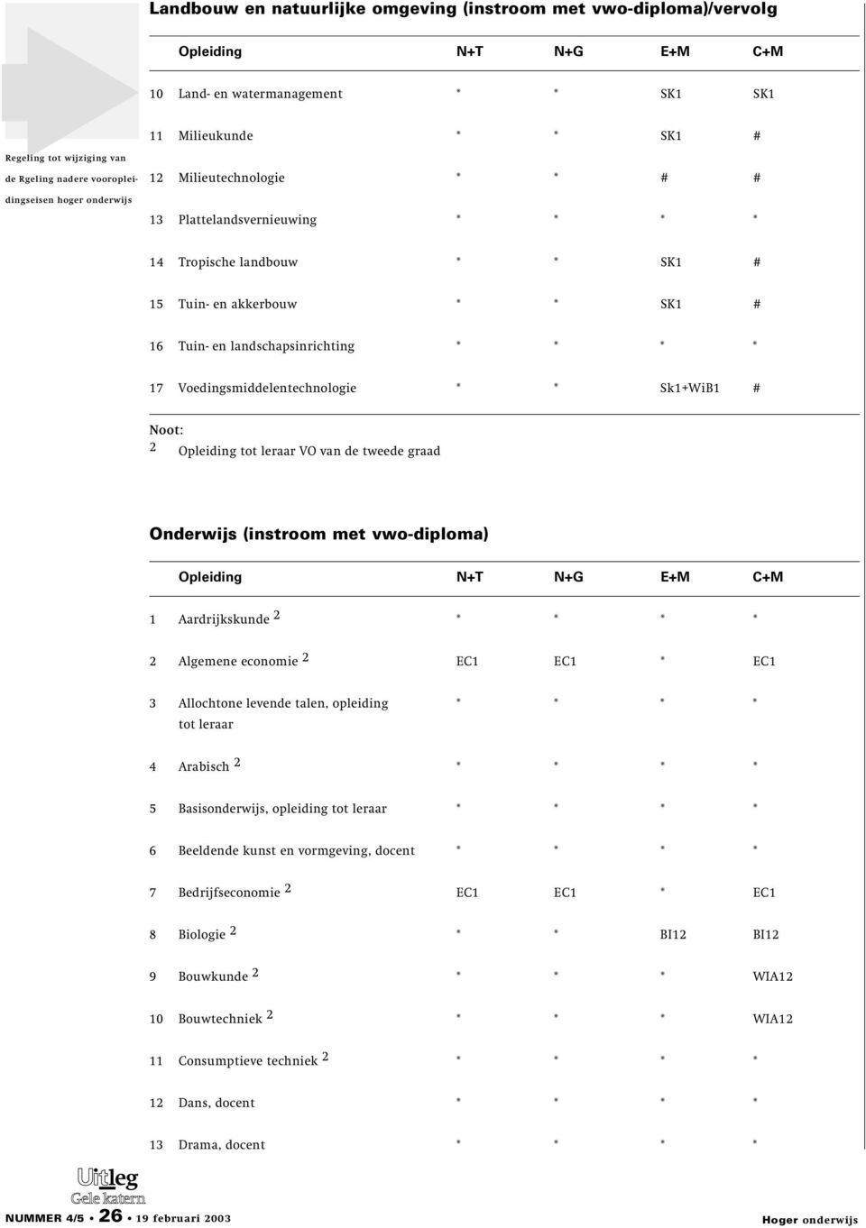 Onderwijs (instroom met vwo-diploma) 1 Aardrijkskunde 2 * * * * 2 Algemene economie 2 EC1 EC1 * EC1 3 Allochtone levende talen, opleiding * * * * tot leraar 4 Arabisch 2 * * * * 5 Basisonderwijs,