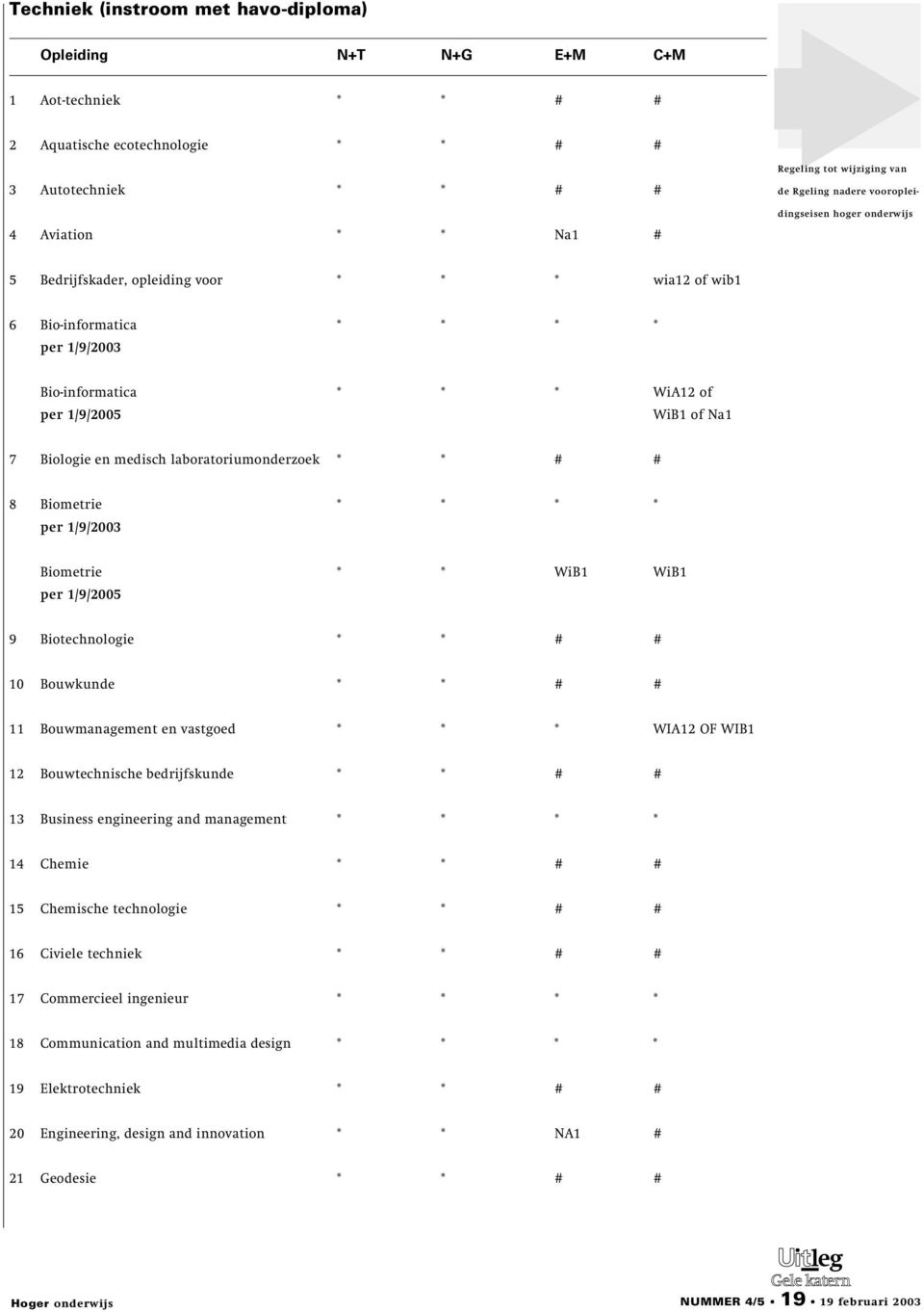 Biotechnologie * * # # 10 Bouwkunde * * # # 11 Bouwmanagement en vastgoed * * * WIA12 OF WIB1 12 Bouwtechnische bedrijfskunde * * # # 13 Business engineering and management * * * * 14 Chemie * * # #