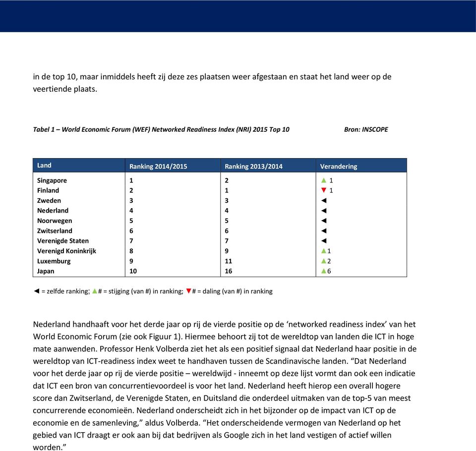 4 Noorwegen 5 5 Zwitserland 6 6 Verenigde Staten 7 7 Verenigd Koninkrijk 8 9 1 Luxemburg 9 11 2 Japan 10 16 6 = zelfde ranking; # = stijging (van #) in ranking; # = daling (van #) in ranking