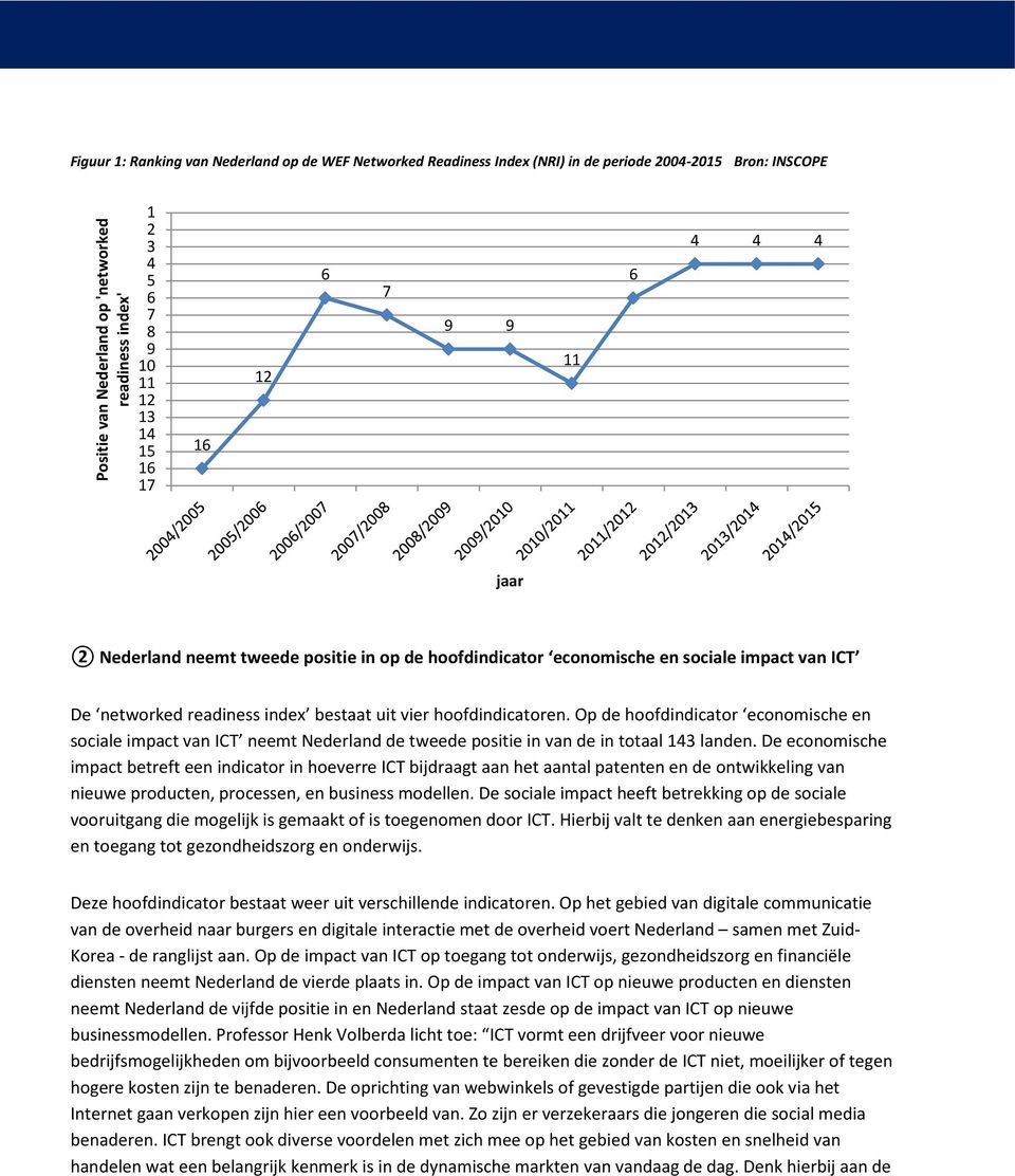 Op de hoofdindicator economische en sociale impact van ICT neemt Nederland de tweede positie in van de in totaal 143 landen.