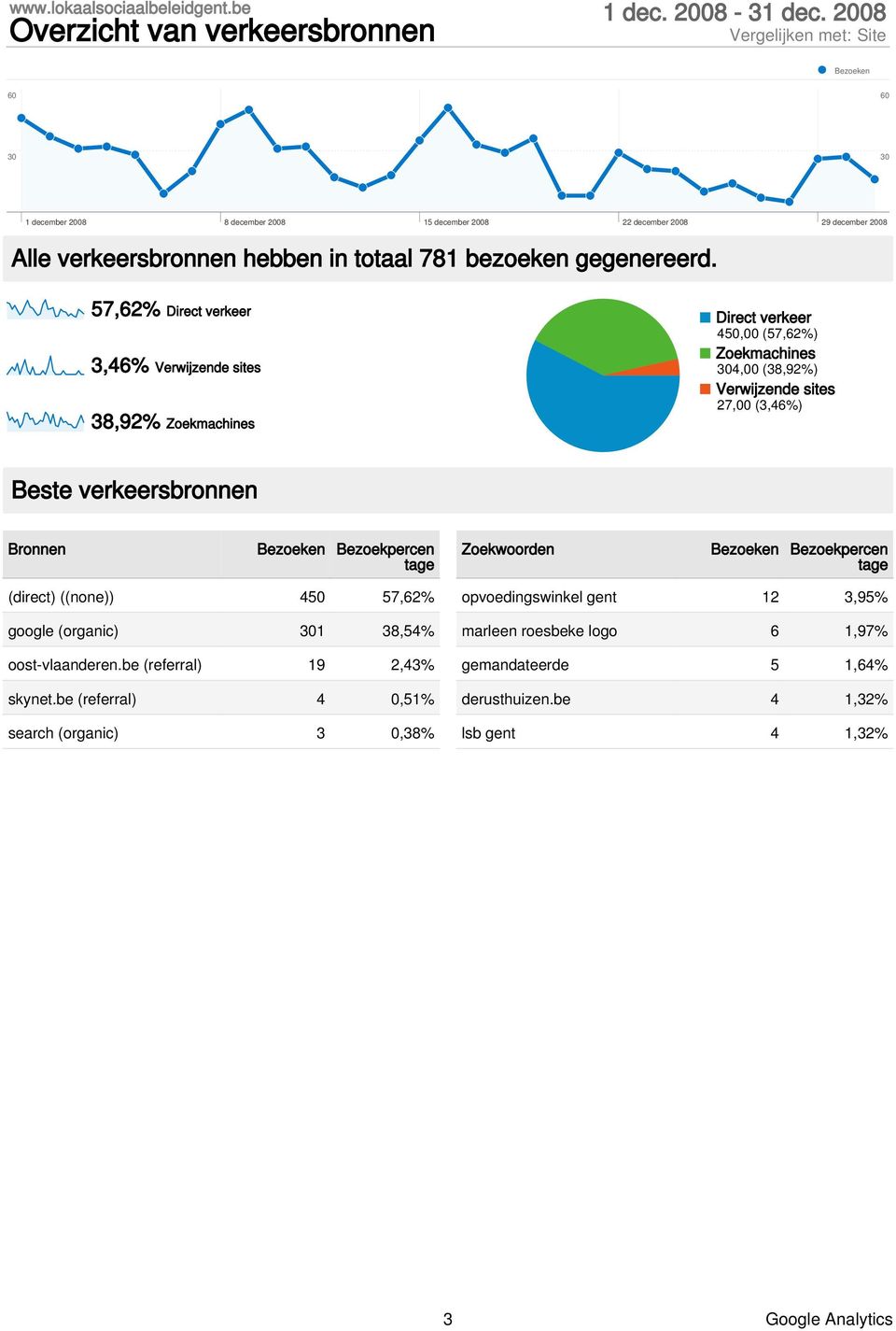 (3,46%) Beste verkeersbronnen Bronnen Bezoekpercen Zoekwoorden Bezoekpercen (direct) ((none)) 4 57,62% google (organic) 1 38,54% oost-vlaanderen.
