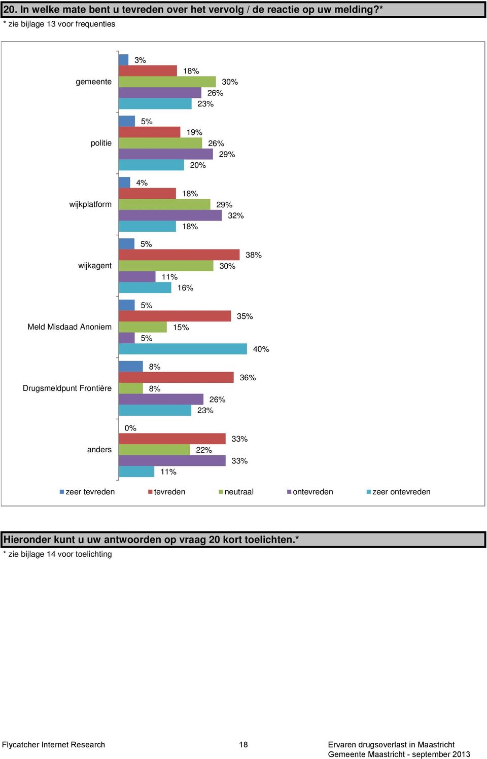 16% 30% 38% Meld Misdaad Anoniem 5% 5% 15% 35% 40% Drugsmeldpunt Frontière 8% 8% 26% 23% 36% anders 0% 11% 22% 33% 33% zeer tevreden