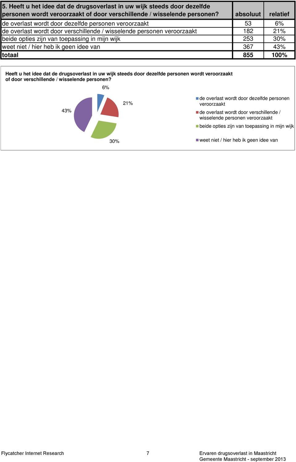 wijk 253 30% weet niet / hier heb ik geen idee van 367 43% totaal 855 100% Heeft u het idee dat de drugsoverlast in uw wijk steeds door dezelfde personen wordt veroorzaakt of door verschillende /