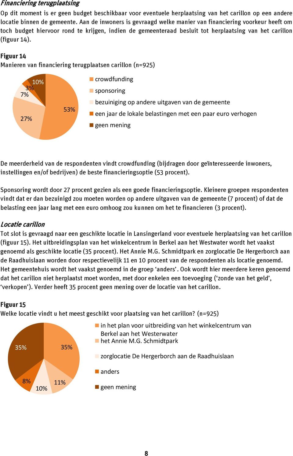 Figuur 14 Manieren van financiering terugplaatsen carillon (n=925) 10% 3% 7% 27% 53% crowdfunding sponsoring bezuiniging op andere uitgaven van de gemeente een jaar de lokale belastingen met een paar