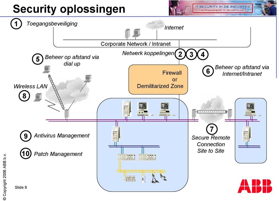 or Demilitarized Zone 2 3 4 6 Beheer op afstand via Internet/Intranet 9 10