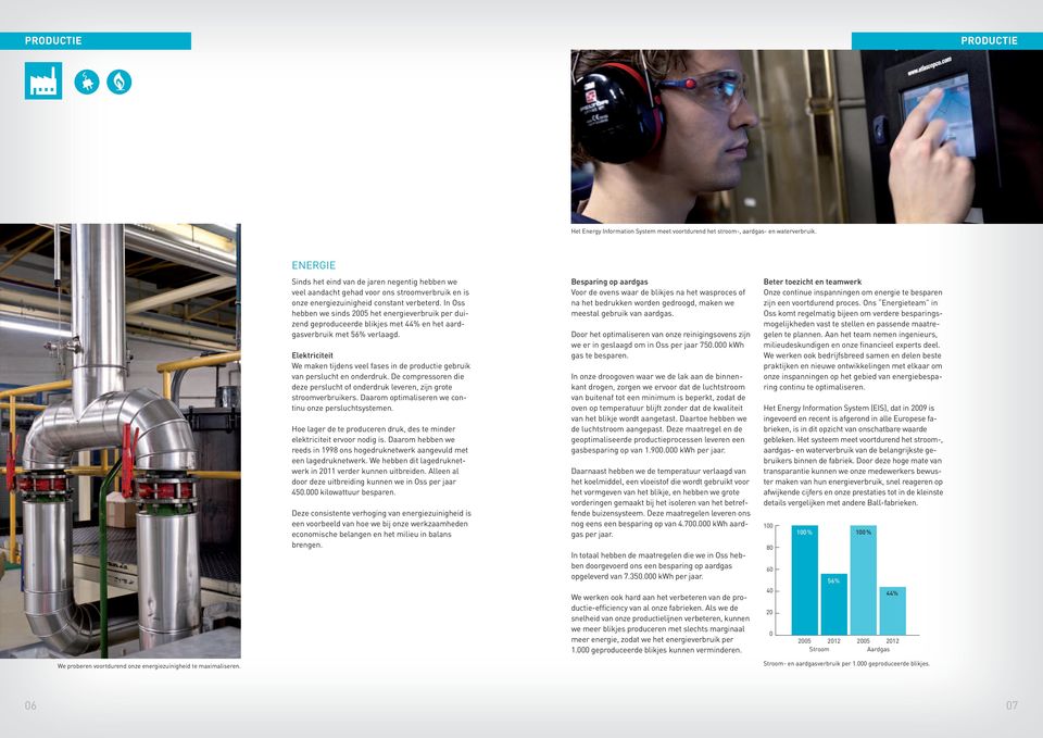 In Oss hebben we sinds 25 het energieverbruik per duizend geproduceerde blikjes met 44% en het aardgasverbruik met 56% verlaagd.