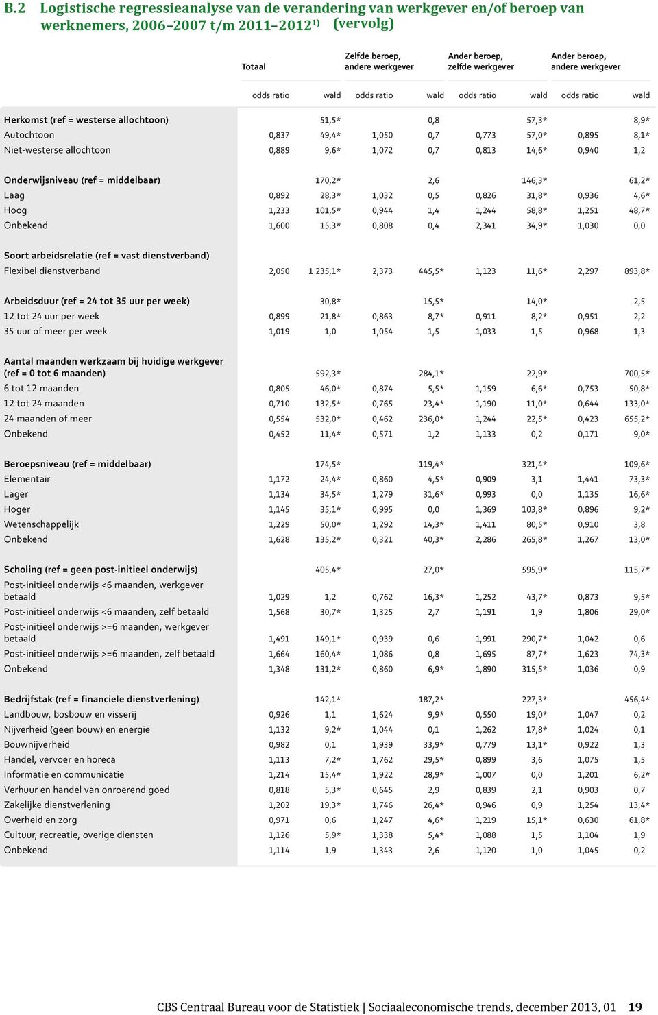 146,3* 61,2* Laag,892 28,3* 1,32,5,826 31,8*,936 4,6* Hoog 1,233 11,5*,944 1,4 1,244 58,8* 1,251 48,7* Onbekend 1,6 15,3*,88,4 2,341 34,9* 1,3, Soort arbeidsrelatie (ref = vast dienstverband)
