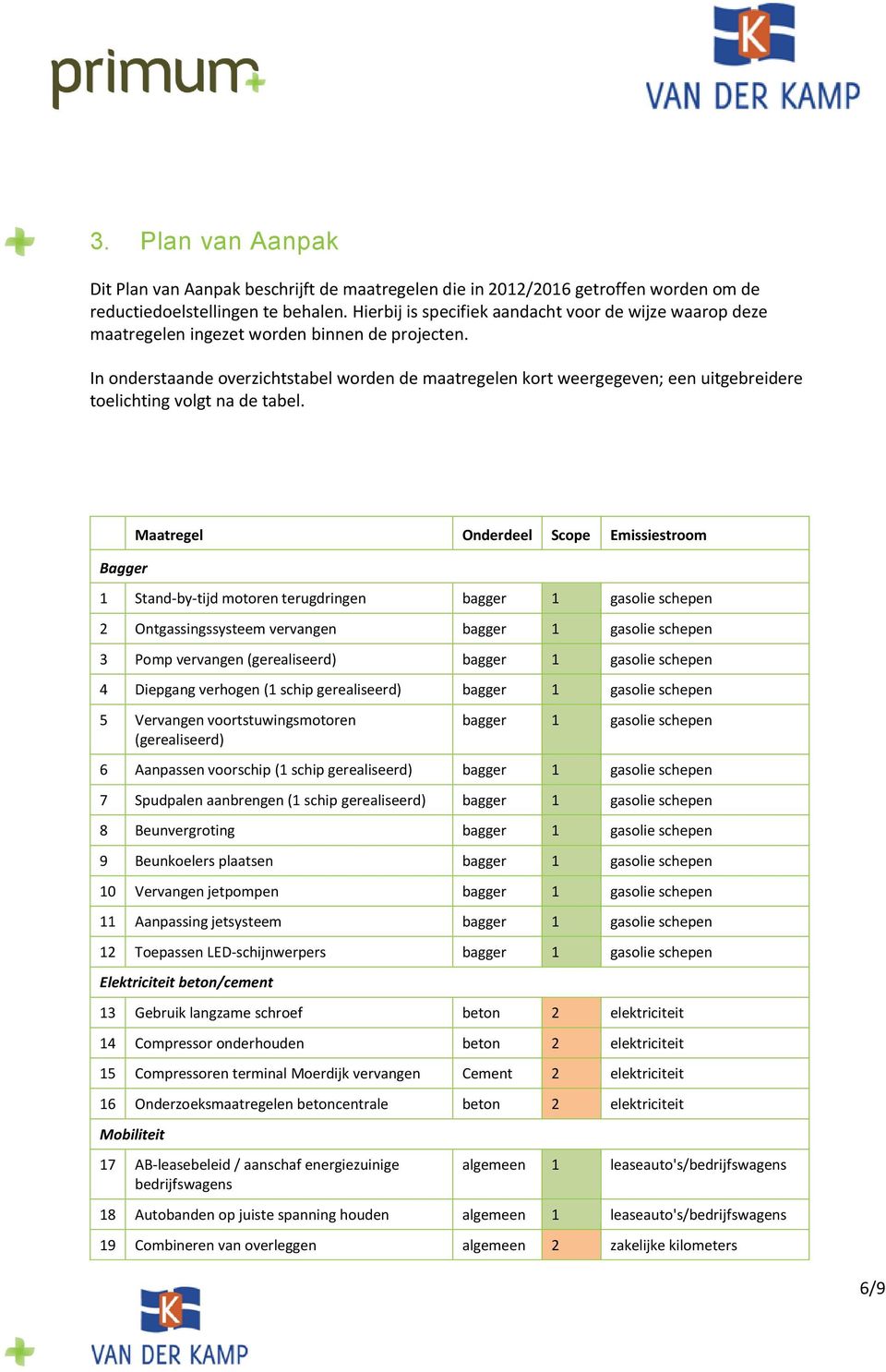 In onderstaande overzichtstabel worden de maatregelen kort weergegeven; een uitgebreidere toelichting volgt na de tabel.