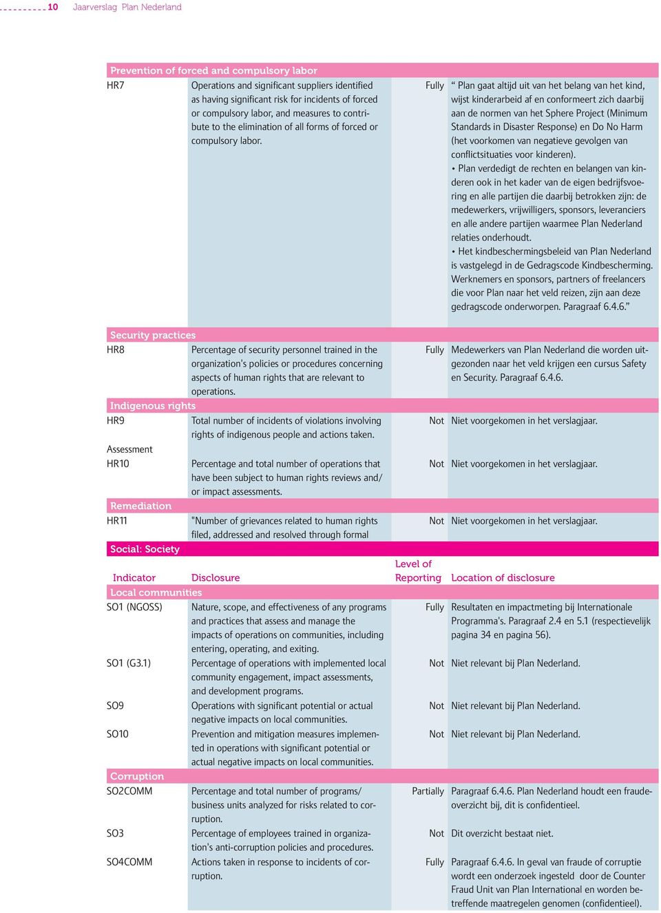 Fully Plan gaat altijd uit van het belang van het kind, wijst kinderarbeid af en conformeert zich daarbij aan de normen van het Sphere Project (Minimum Standards in Disaster Response) en Do No Harm