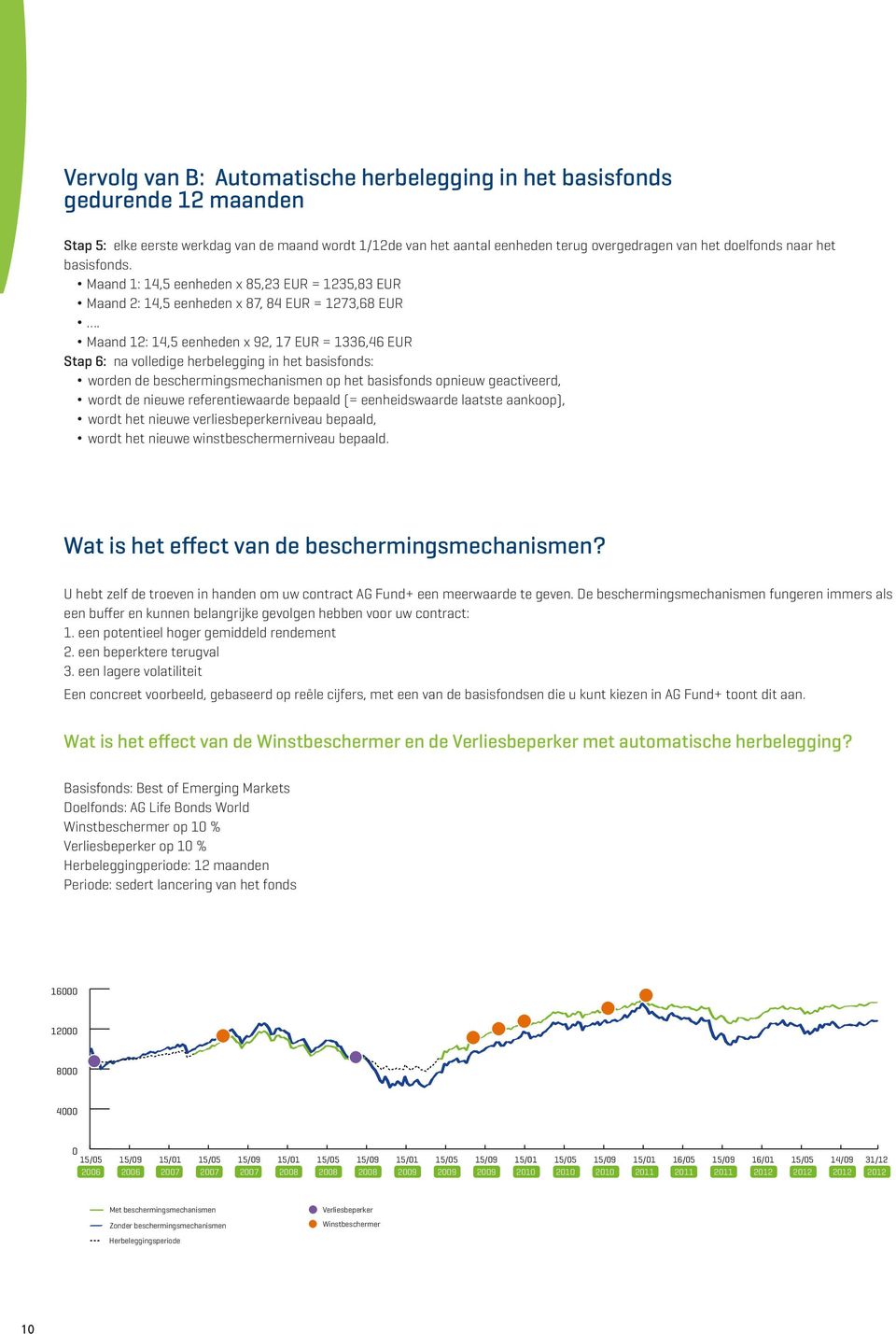 Maand 12: 14,5 eenheden x 92, 17 EUR = 1336,46 EUR Stap 6: na volledige herbelegging in het basisfonds: worden de beschermingsmechanismen op het basisfonds opnieuw geactiveerd, wordt de nieuwe