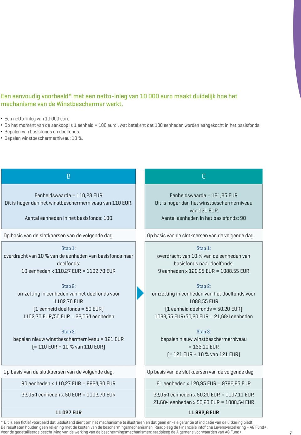 B C Eenheidswaarde = 110,23 EUR Dit is hoger dan het winstbeschermerniveau van 110 EUR.