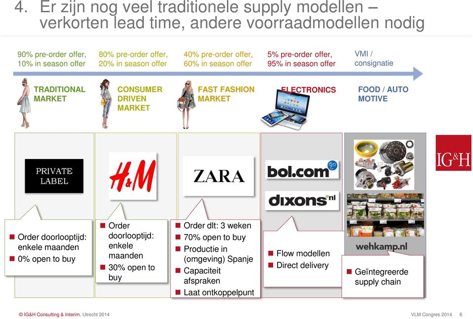 ELECTRONICS FOOD / AUTO MOTIVE PRIVATE LABEL Order doorlooptijd: enkele maanden 0% open to buy Order doorlooptijd: enkele maanden 30% open to buy Order dlt: 3 weken 70% open to