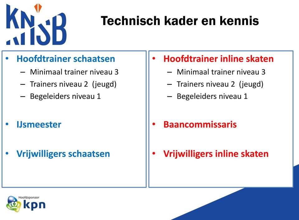 Minimaal trainer niveau 3 Trainers niveau 2 (jeugd) Begeleiders niveau 1