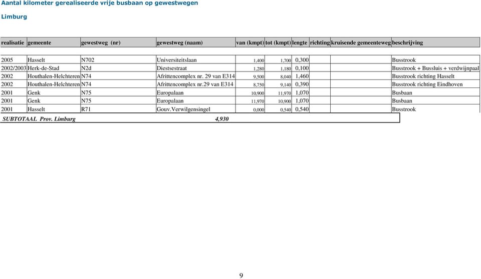 29 van E314 9,500 8,040 1,460 Busstrook richting Hasselt 2002 Houthalen-Helchteren N74 Afrittencomplex nr.