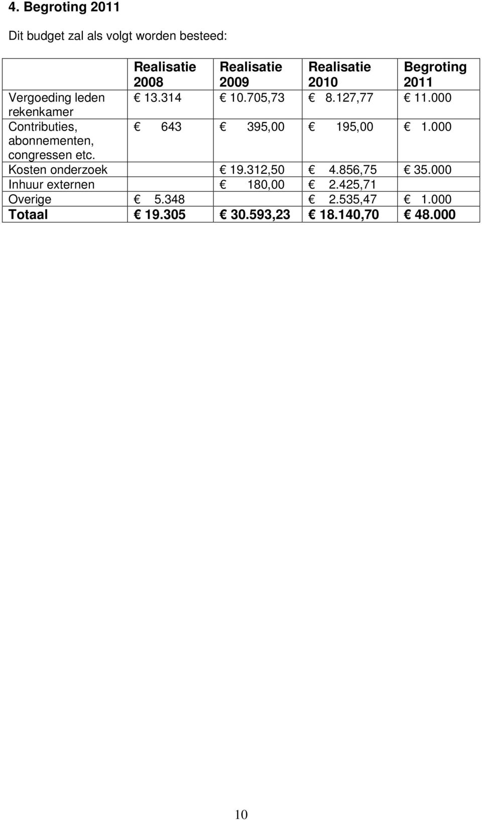 000 Contributies, abonnementen, congressen etc. 643 395,00 195,00 1.000 Kosten onderzoek 19.