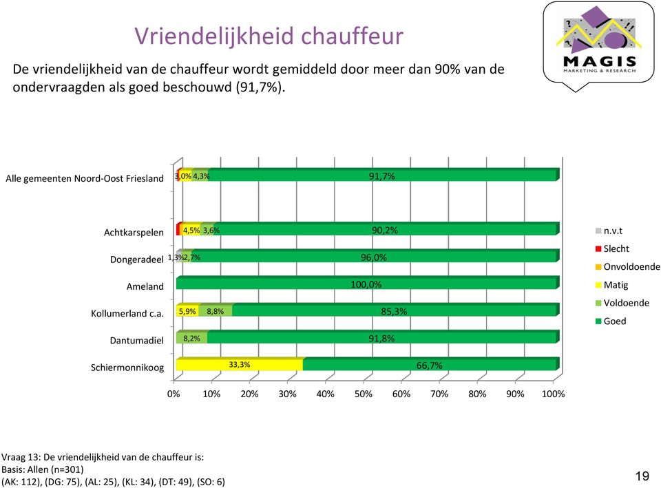 Alle gemeenten Noord-Oost Friesland 3,0% 4,3% 91,7% 4,5% 3,6% 1,3% 2,7% 5,9% 8,8% 8,2% 90,2% 96,0%