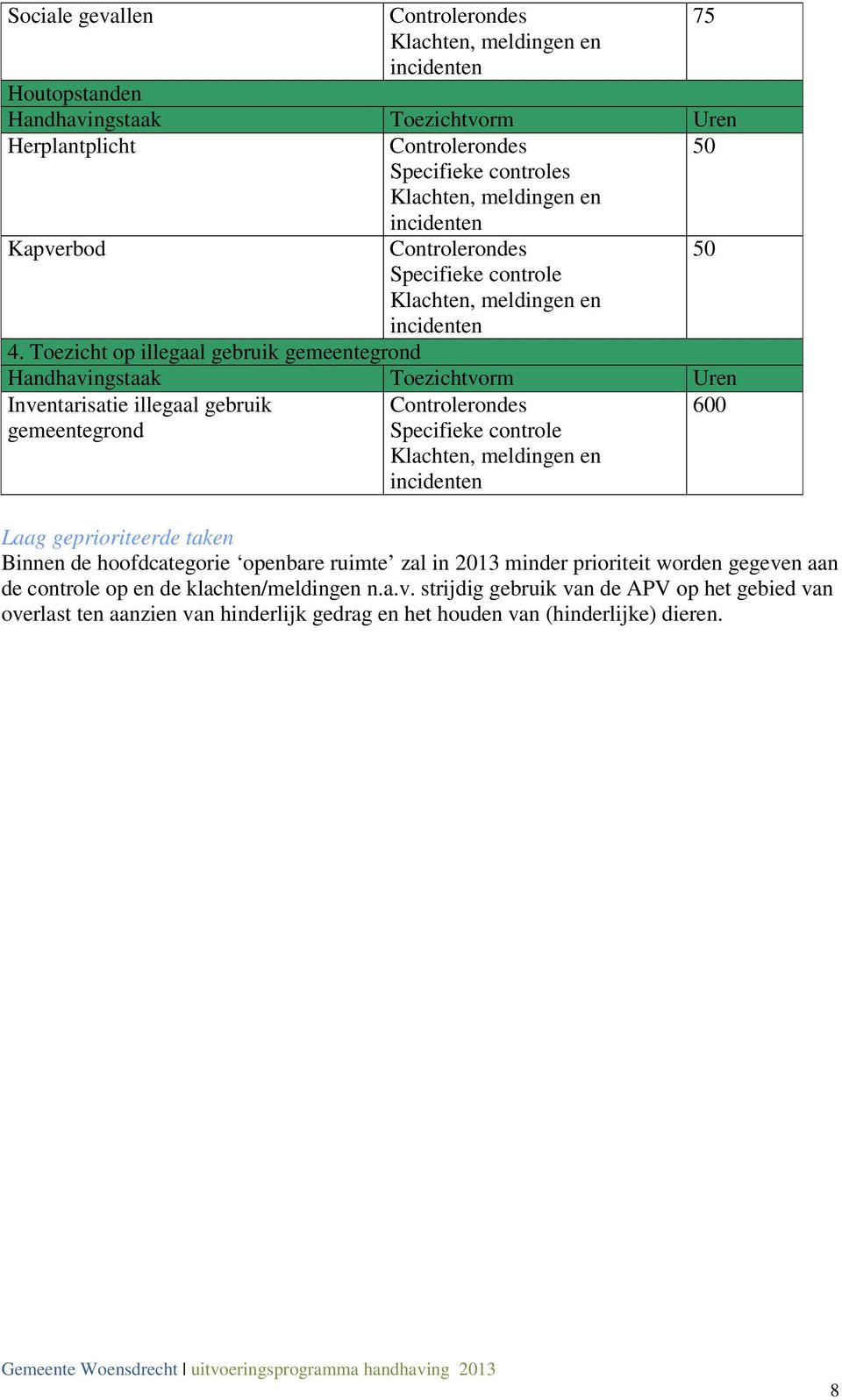 geprioriteerde taken Binnen de hoofdcategorie openbare ruimte zal in 2013 minder prioriteit worden gegeven aan