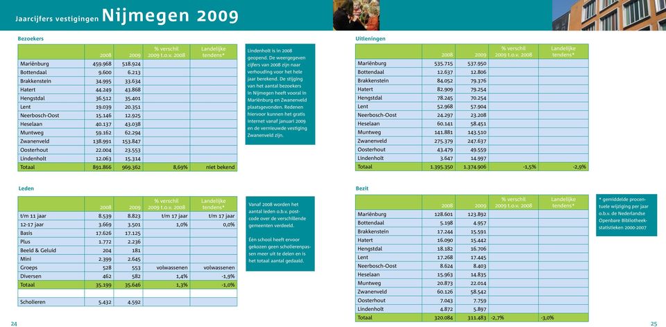 362 8,69% niet bekend Lindenholt is in 2008 geopend. De weergegeven cijfers van 2008 zijn naar verhouding voor het hele jaar berekend.