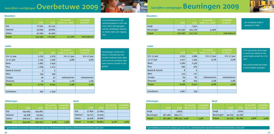 118 4,04% Totaal 101.036 112.710 - niet bekend De verstiging Ewijk is geopend in 2009. Leden Leden t/m 11 jaar 3.705 3.579 t/m 17 jaar t/m 17 jaar 12-17 jaar 2.142 2.046-3,8% 0,0% Basis 2.487 2.