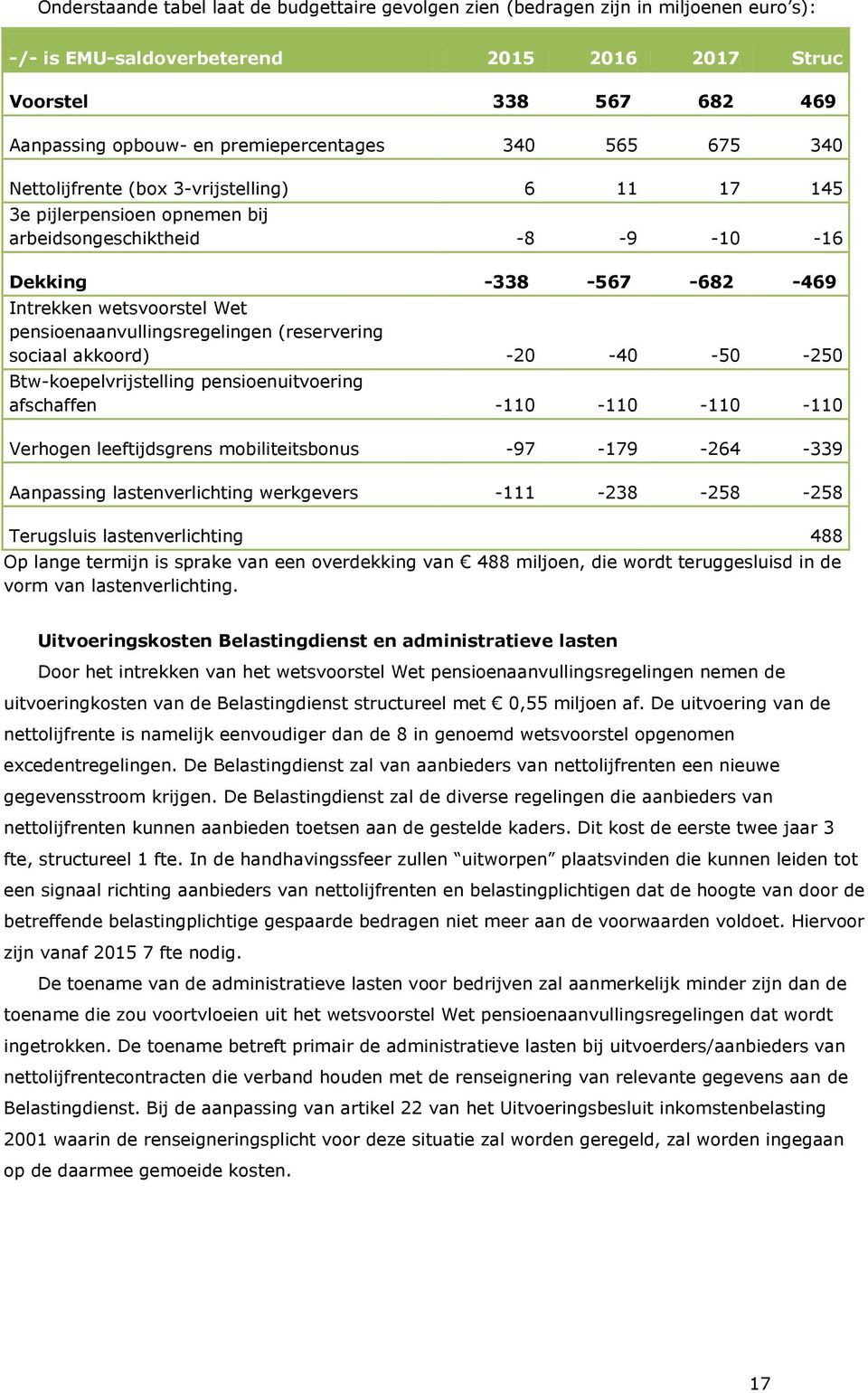 pensioenaanvullingsregelingen (reservering sociaal akkoord) -20-40 -50-250 Btw-koepelvrijstelling pensioenuitvoering afschaffen -110-110 -110-110 Verhogen leeftijdsgrens mobiliteitsbonus -97-179