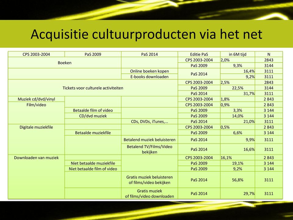 843 Betaalde film of video PaS 2009 3,3% 3 144 CD/dvd muziek PaS 2009 14,0% 3 144 CDs, DVDs, itunes, PaS 2014 21,0% 3111 Digitale muziekfile CPS 2003-2004 0,5% 2 843 Betaalde muziekfile PaS 2009 6,6%