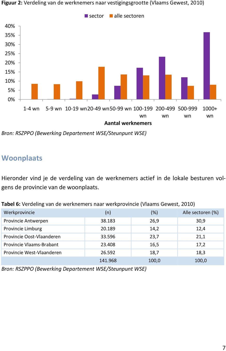 provincie van de woonplaats. Tabel 6: Verdeling van de werknemers naar werkprovincie (Vlaams Gewest, 2010) Werkprovincie (n) (%) Alle sectoren (%) Provincie Antwerpen 38.