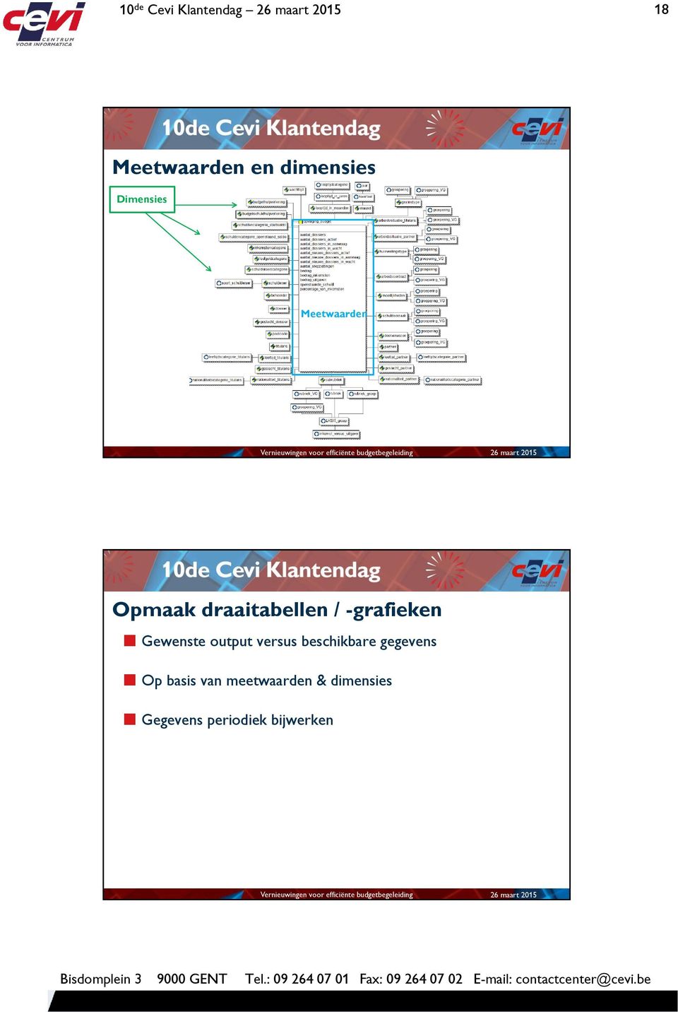 -grafieken Gewenste output versus beschikbare