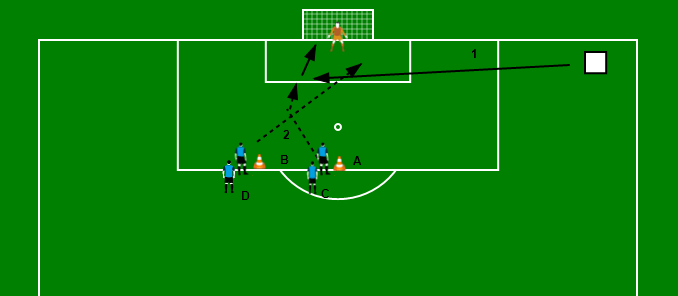 2. Bezetting voor de goal, voorzet zijkant Het verbeteren van de samenwerking van de aanvallers door middel van een loopactie Speler A loopt naar 1 ste paal Speler B loopt naar 2 de paal Shooter