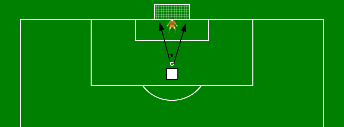 2. Duiken Het verbeteren van het duiken naar de bal Shooter 1 schiet de bal op goal in de hoek Keeper A duikt naar de bal Keeper A klemt of bokst de bal weg Zachte ballen halverwege Snelheid opvoeren