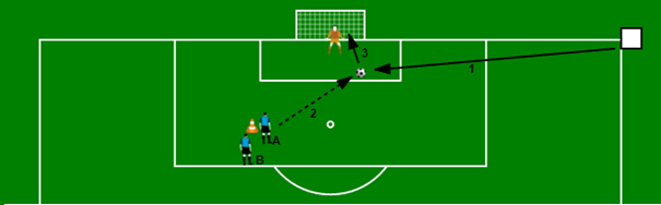 1. Corner eerste paal Het verbeteren van de afronding bij de eerste paal vanuit de corner Speler A begint bij 2 de paal Loopactie richting 1 ste paal Afronden op goal Speler B is aan de beurt Zacht