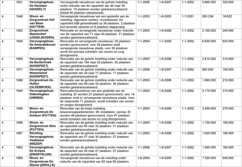 De Schauw (PUTTEN) 4 1988 Woon- en Zorgcentrum Elim (PUTTEN) 4 1987 Stichting Verzorgingshuis Veldheem (WEZEP) 4 1863 Verzorgingshuis De Schans (ZWARTSLUIS) 4 1868 Woon- en Zorgcentrum De Wissel